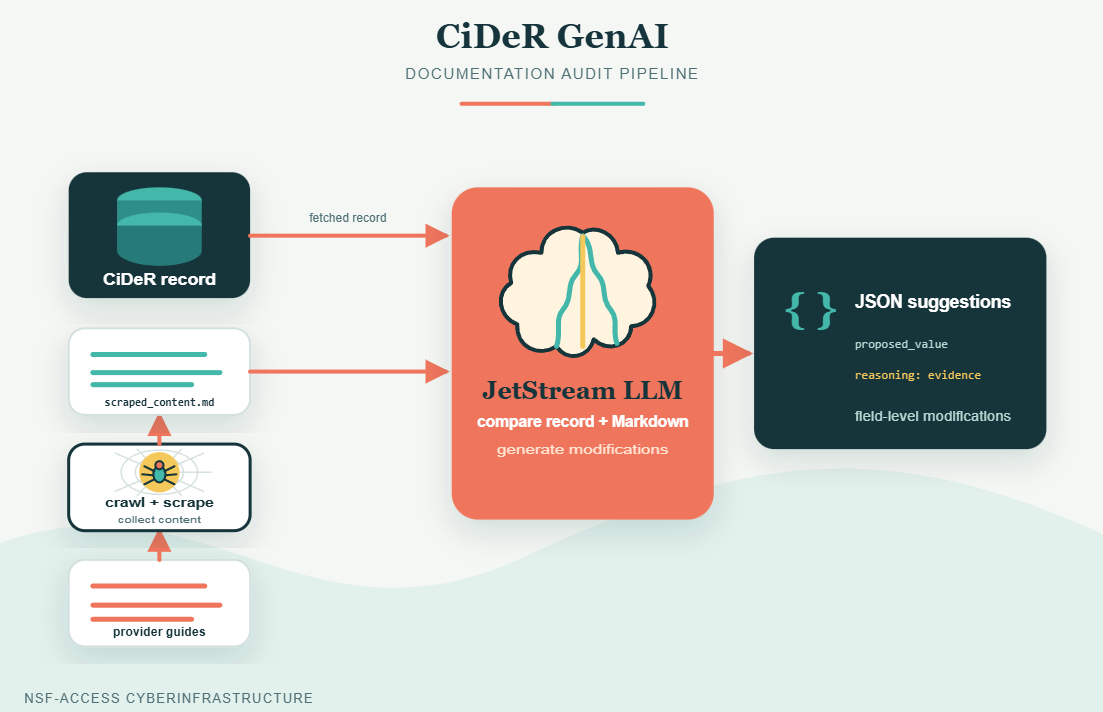 NSF-ACCESS CiDeR GenAI Tool