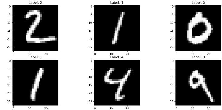 MNIST classification using MLP from Scratch