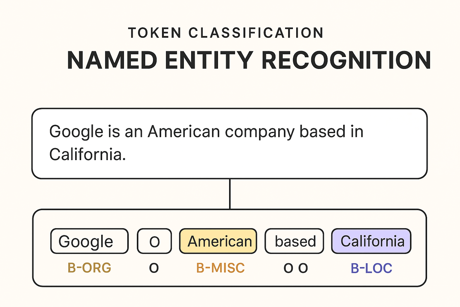 Named Entity Recognition using BERT